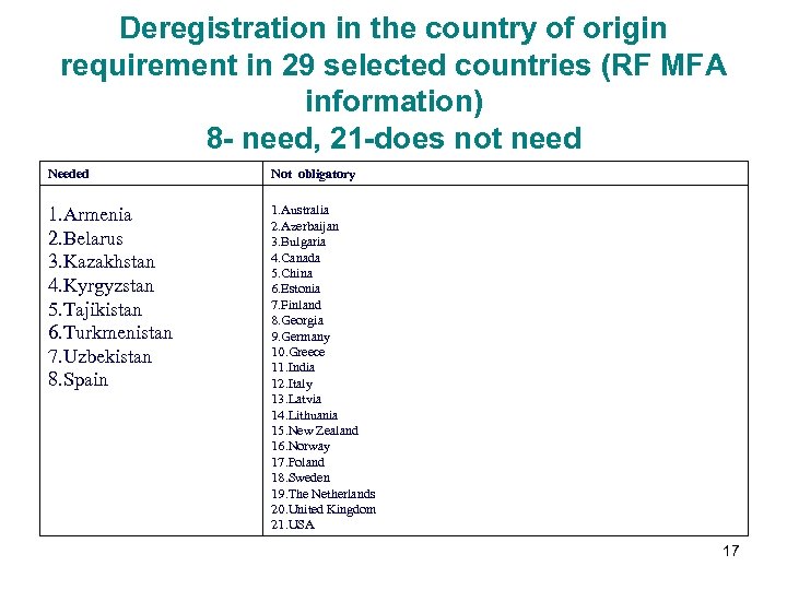 Deregistration in the country of origin requirement in 29 selected countries (RF MFA information)