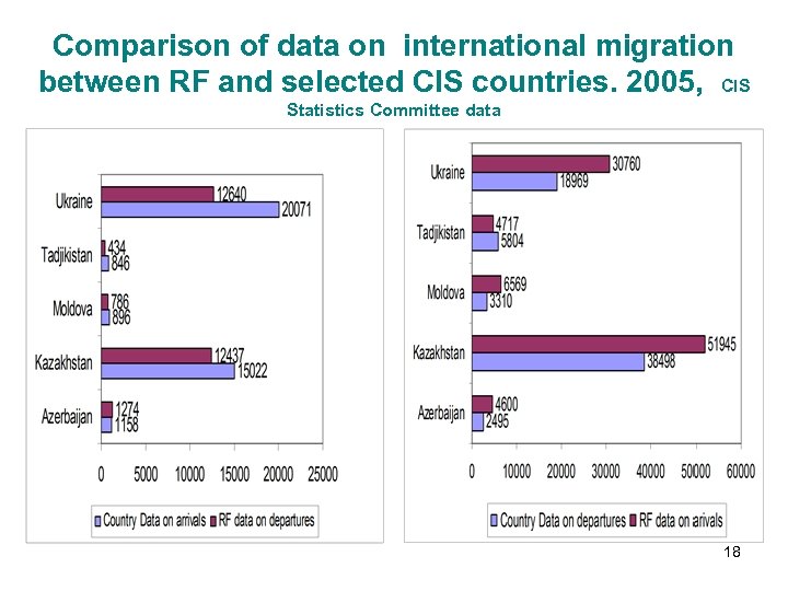 Comparison of data on international migration between RF and selected CIS countries. 2005, CIS