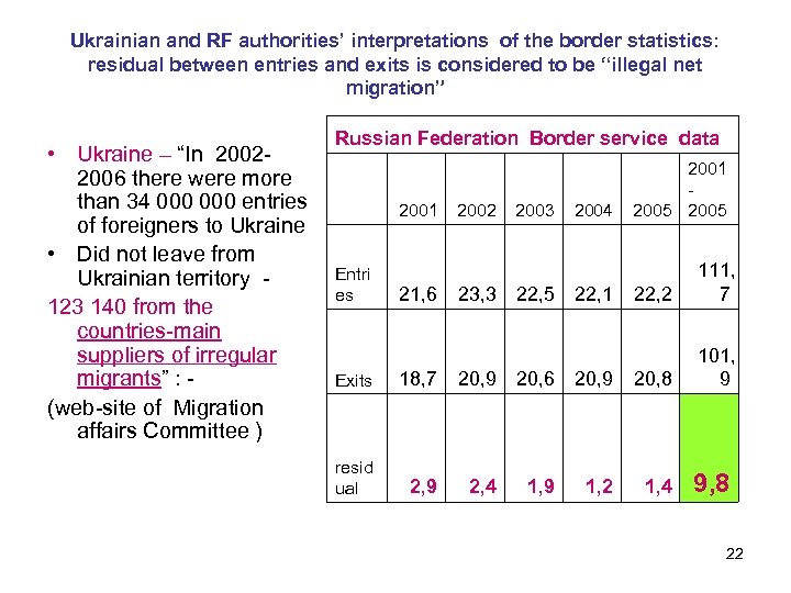Ukrainian and RF authorities’ interpretations of the border statistics: residual between entries and exits