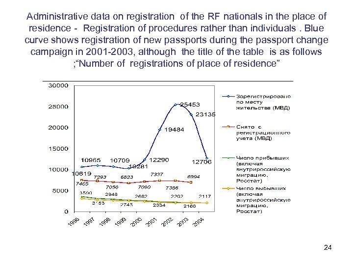 Administrative data on registration of the RF nationals in the place of residence -