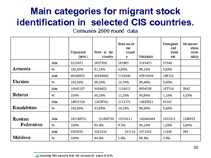 Main categories for migrant stock identification in selected CIS countries. Censuses 2000 round data