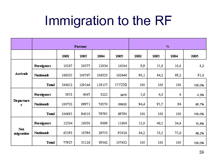Immigration to the RF Persons 2002 2003 % 2004 2005 2002 2003 2004 2005