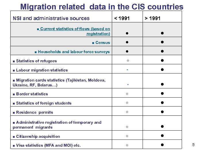 Migration related data in the CIS countries NSI and administrative sources < 1991 >