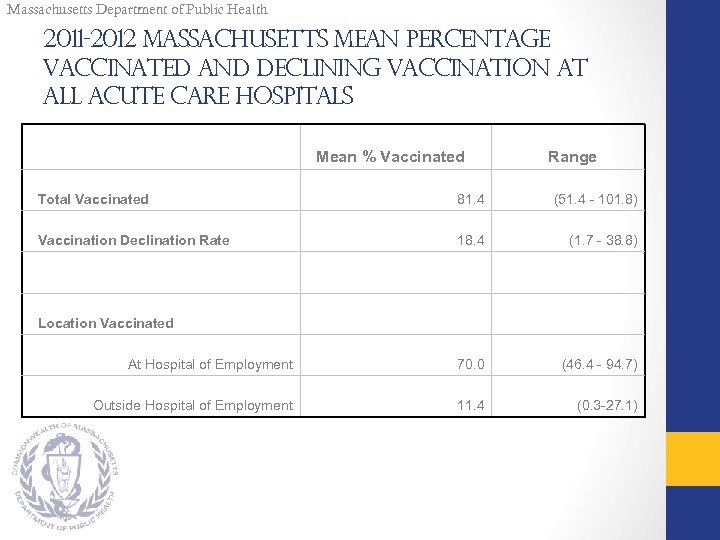Massachusetts Department of Public Health 2011 -2012 Massachusetts Mean Percentage Vaccinated and Declining Vaccination