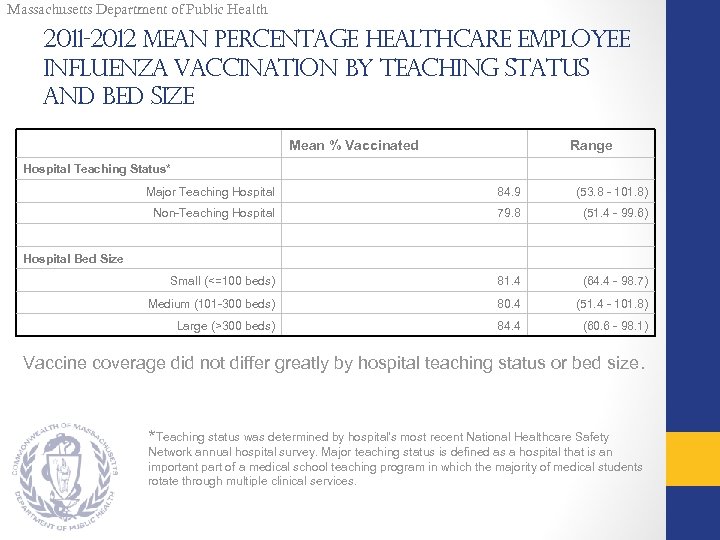 Massachusetts Department of Public Health 2011 -2012 Mean percentage Healthcare Employee Influenza Vaccination by