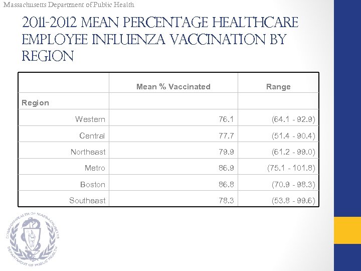 Massachusetts Department of Public Health 2011 -2012 Mean Percentage Healthcare Employee Influenza Vaccination by