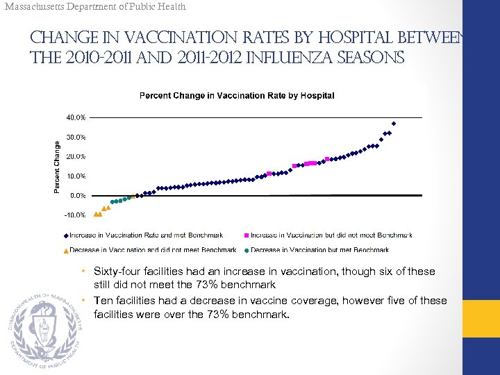 Massachusetts Department of Public Health Change in Vaccination Rates by Hospital between the 2010