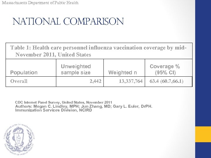 Massachusetts Department of Public Health National Comparison Table 1: Health care personnel influenza vaccination