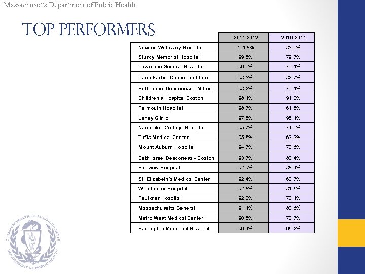 Massachusetts Department of Public Health Top Performers 2011 -2012 2010 -2011 Newton Wellesley Hospital
