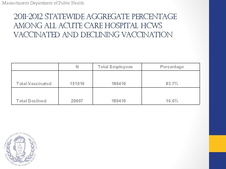 Massachusetts Department of Public Health 2011 -2012 Statewide aggregate Percentage among all acute care
