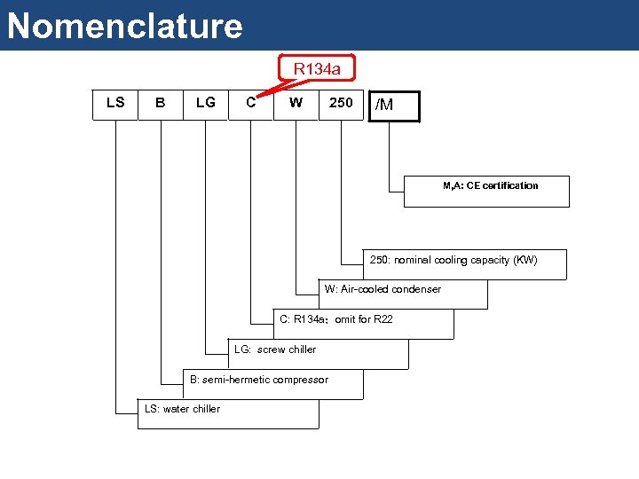 Product Lineup Nomenclature R 134 a LS B LG C W 250 /M M,