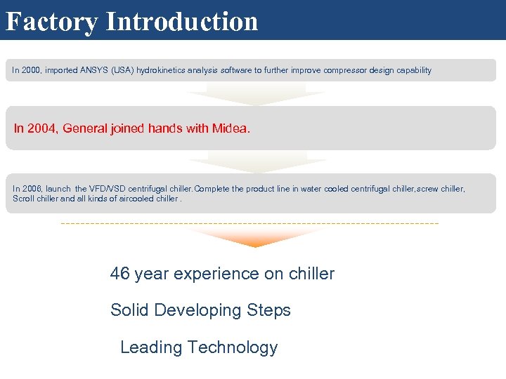 Factory Introduction In 2000, imported ANSYS (USA) hydrokinetics analysis software to further improve compressor