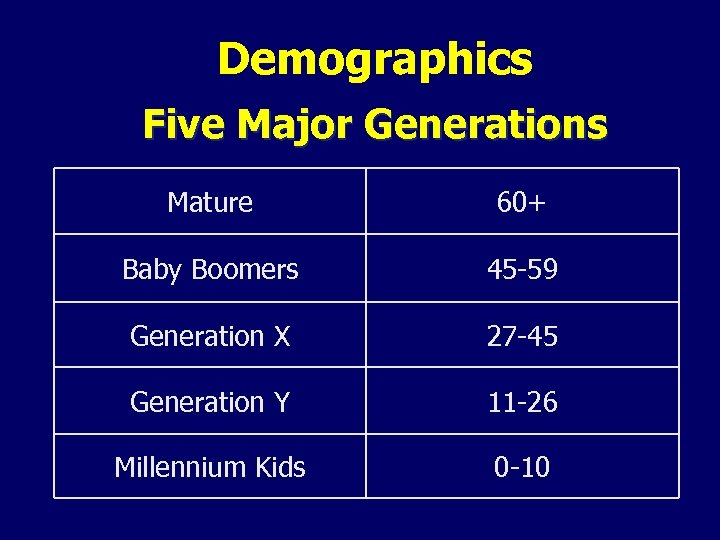 Demographics Five Major Generations Mature 60+ Baby Boomers 45 -59 Generation X 27 -45