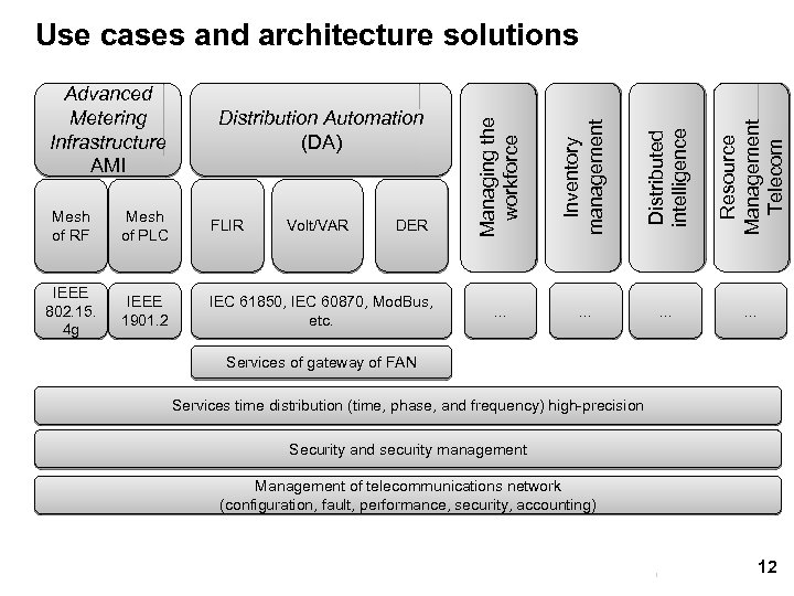Mesh of PLC FLIR IEEE 802. 15. 4 g IEEE 1901. 2 IEC 61850,
