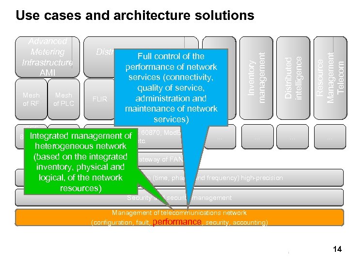 Use cases and architecture solutions Resource Management Telecom IEEE IEC 61850, IEC 60870, Mod.