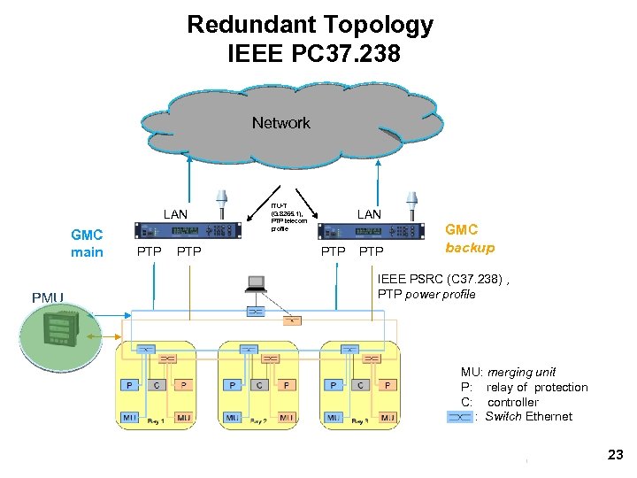 Redundant Topology IEEE PC 37. 238 Network LAN GMC main PMU PTP ITU-T (G.