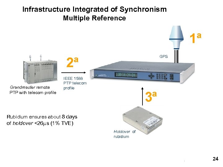 Infrastructure Integrated of Synchronism Multiple Reference 1ª GPS 2ª Grandmaster remote PTP with telecom