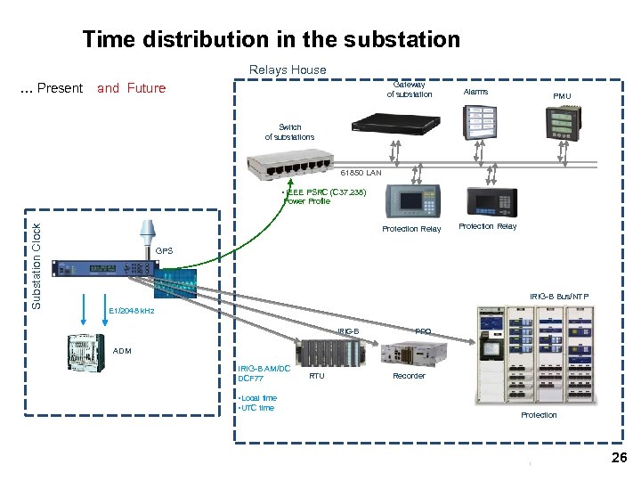 Time distribution in the substation Relays House … Present Gateway of substation and Future