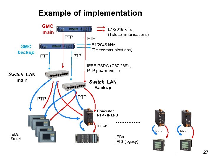 Example of implementation GMC main PTP GMC backup PTP E 1/2048 k. Hz (Telecommunications)
