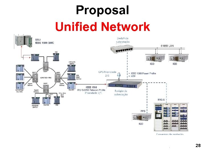 Proposal Unified Network 28 