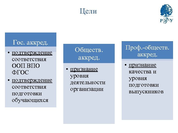 Цели Гос. аккред. • подтверждение соответствия ООП ВПО ФГОС • подтверждение соответствия подготовки обучающихся