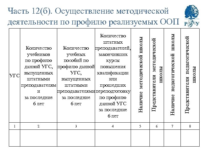 Часть 12(б). Осуществление методической деятельности по профилю реализуемых ООП Представители методической школы Наличие педагогической