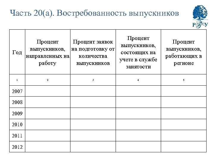 Часть 20(а). Востребованность выпускников Процент заявок выпускников, на подготовку от Год состоящих на направленных