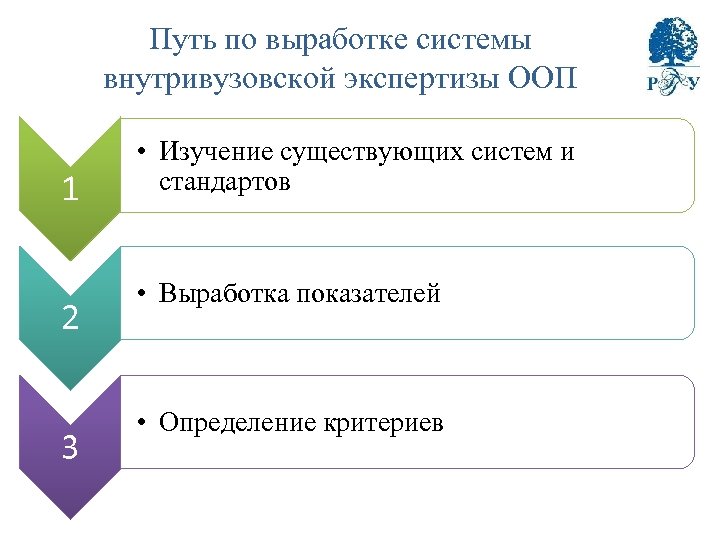 Путь по выработке системы внутривузовской экспертизы ООП 1 2 3 • Изучение существующих систем