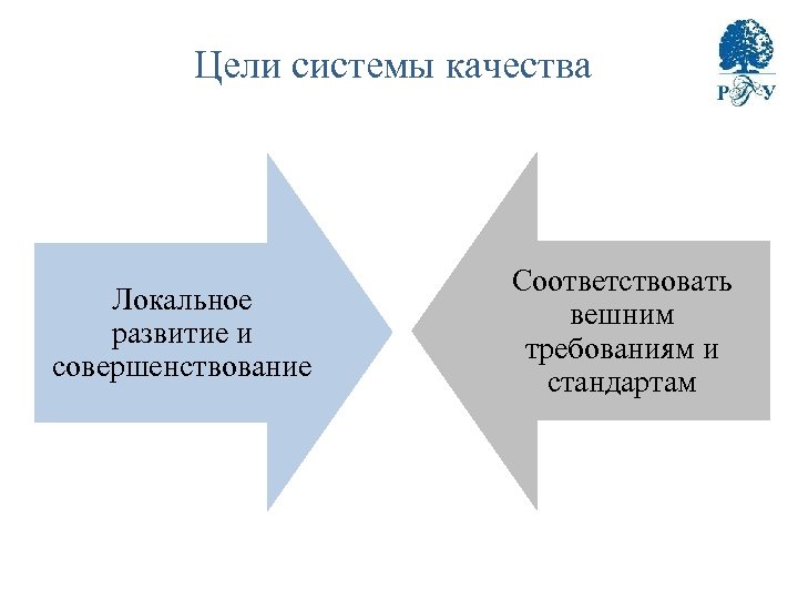 Цели системы качества Локальное развитие и совершенствование Соответствовать вешним требованиям и стандартам 