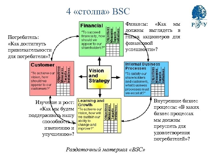 4 «столпа» BSC Финансы: «Как мы должны выглядеть в глазах акционеров для финансовой успешности»