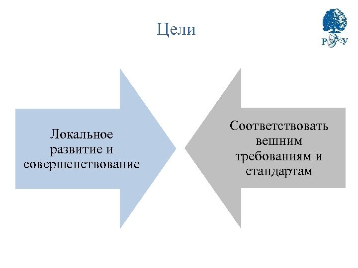 Цели Локальное развитие и совершенствование Соответствовать вешним требованиям и стандартам 