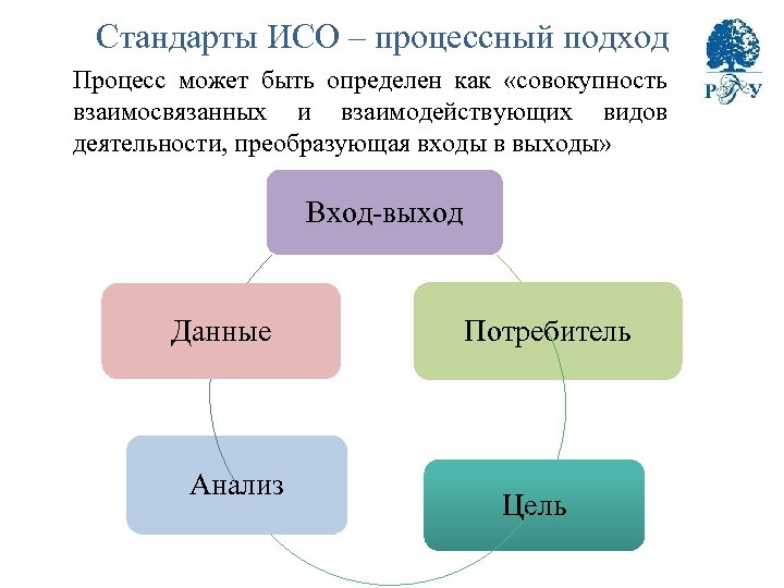 Стандарты ИСО – процессный подход Процесс может быть определен как «совокупность взаимосвязанных и взаимодействующих