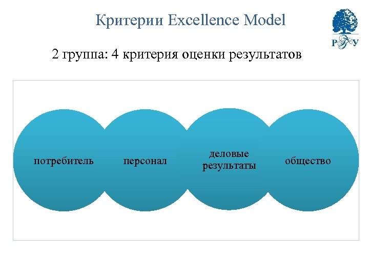 Критерии Excellence Model 2 группа: 4 критерия оценки результатов потребитель персонал деловые результаты общество