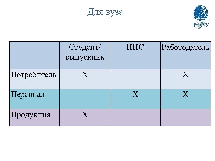 Для вуза Студент/ выпускник Потребитель Х Персонал Продукция ППС Х Х Х Работодатель Х