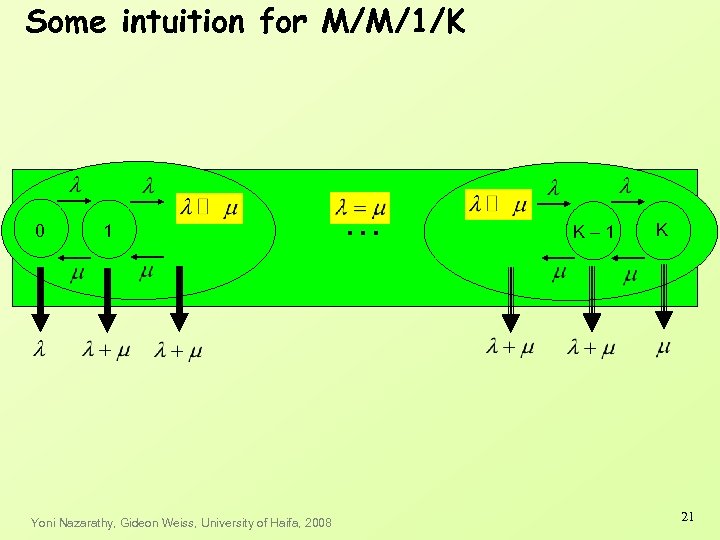 Some intuition for M/M/1/K 0 1 Yoni Nazarathy, Gideon Weiss, University of Haifa, 2008