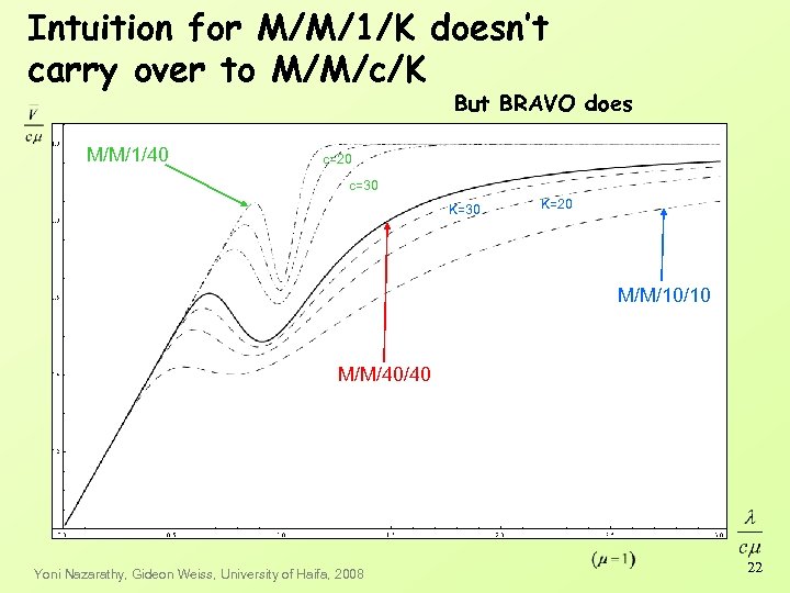 Intuition for M/M/1/K doesn’t carry over to M/M/c/K But BRAVO does M/M/1/40 c=20 c=30