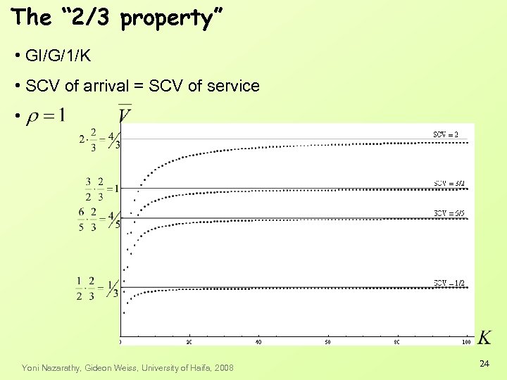 The “ 2/3 property” • GI/G/1/K • SCV of arrival = SCV of service