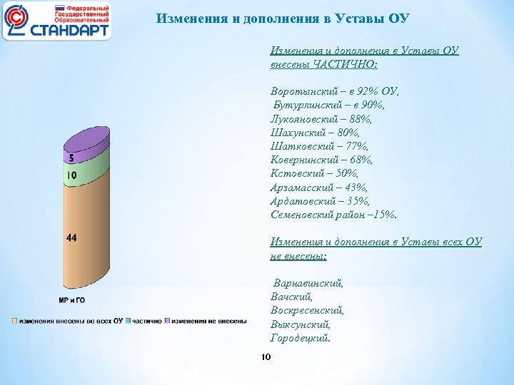 Изменения и дополнения в Уставы ОУ внесены ЧАСТИЧНО: Воротынский – в 92% ОУ, Бутурлинский
