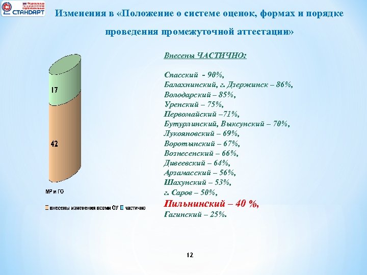 Изменения в «Положение о системе оценок, формах и порядке проведения промежуточной аттестации» Внесены ЧАСТИЧНО: