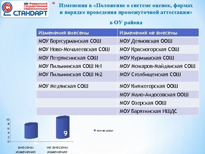 * Изменения в «Положение о системе оценок, формах и порядке проведения промежуточной аттестации» в