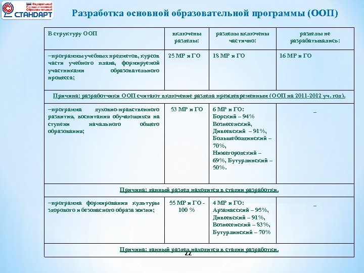 Разработка основной образовательной программы (ООП) В структуру ООП включены разделы: программы учебных предметов, курсов