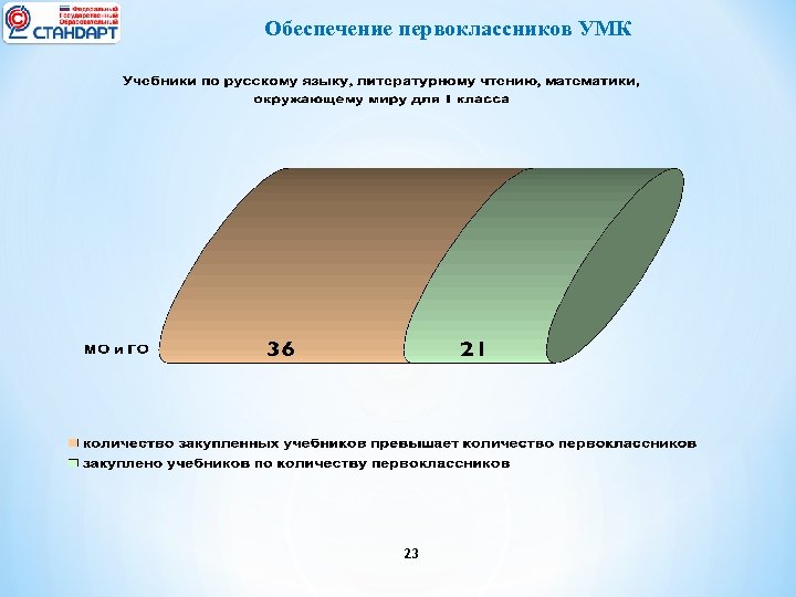 Обеспечение первоклассников УМК 23 