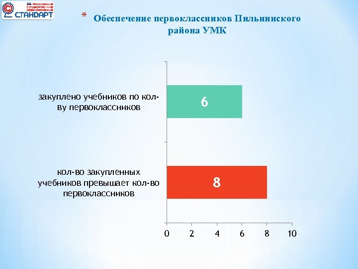 * Обеспечение первоклассников Пильнинского района УМК закуплено учебников по колву первоклассников 6 кол-во закупленных