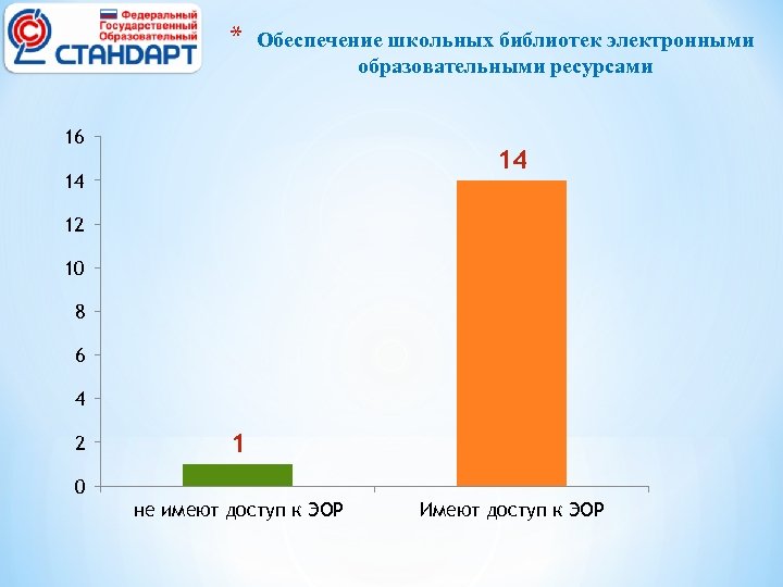 * Обеспечение школьных библиотек электронными образовательными ресурсами 16 14 14 12 10 8 6