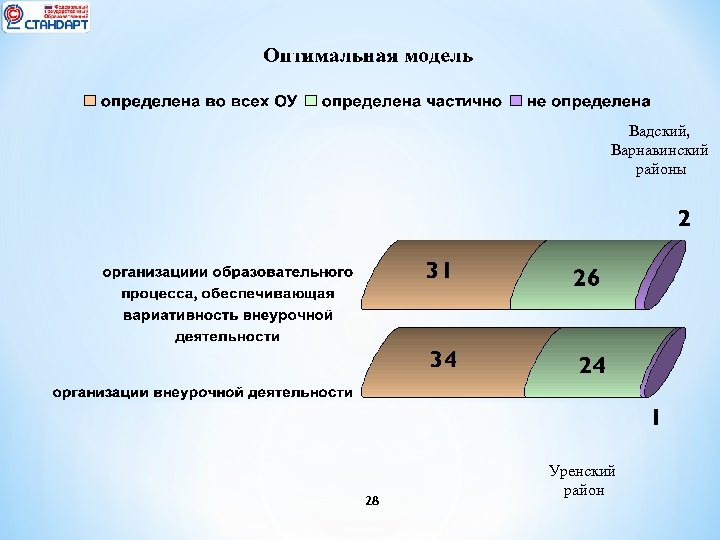Вадский, Варнавинский районы 28 Уренский район 