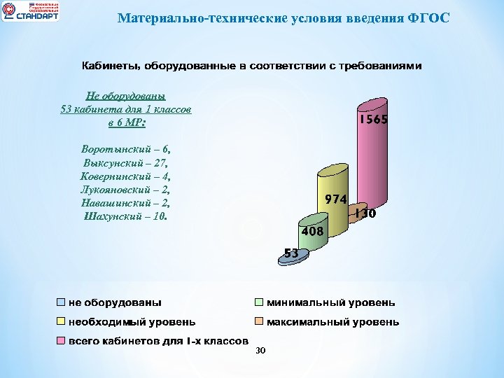 Материально-технические условия введения ФГОС Не оборудованы 53 кабинета для 1 классов в 6 МР: