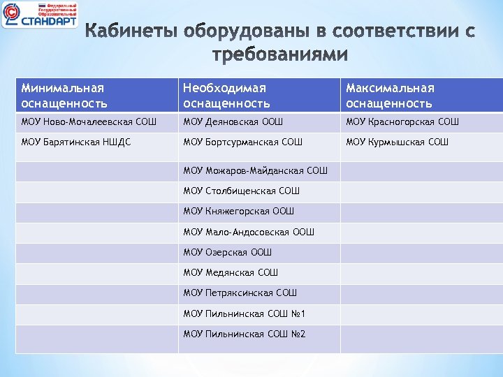 * Минимальная оснащенность Необходимая оснащенность Максимальная оснащенность МОУ Ново-Мочалеевская СОШ МОУ Деяновская ООШ МОУ
