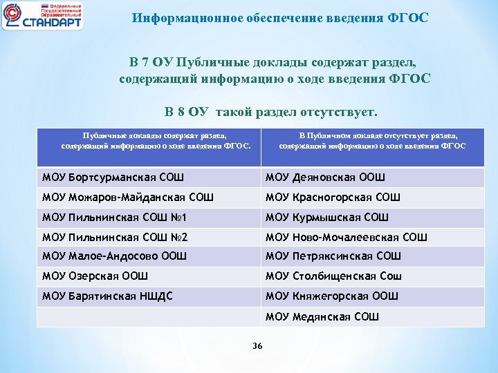 Информационное обеспечение введения ФГОС В 7 ОУ Публичные доклады содержат раздел, содержащий информацию о