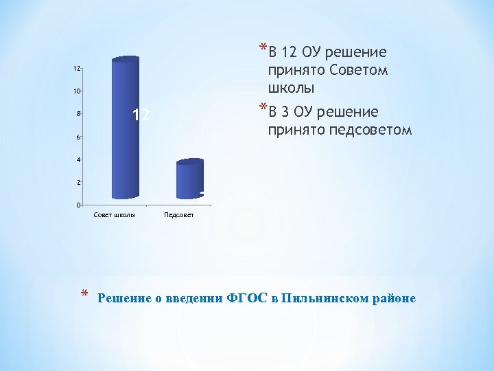 *В 12 ОУ решение принято Советом школы 12 10 8 *В 3 ОУ решение