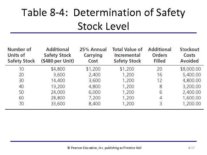 Table 8 -4: Determination of Safety Stock Level © Pearson Education, Inc. publishing as